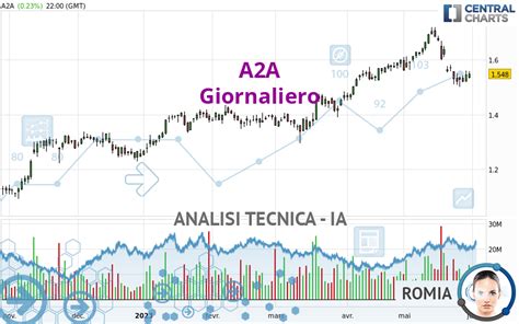 a2a quotazione|a2a in borsa oggi.